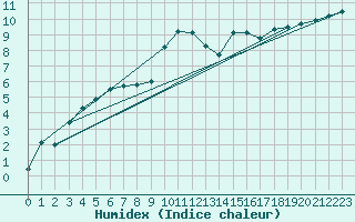 Courbe de l'humidex pour Sant Julia de Loria (And)