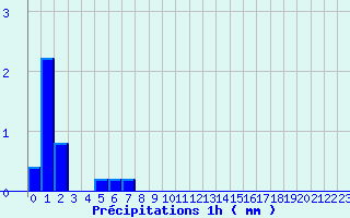 Diagramme des prcipitations pour La Fresnaye-au-Sauvage (61)