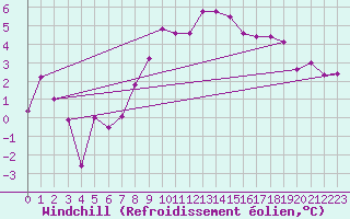 Courbe du refroidissement olien pour Weissfluhjoch