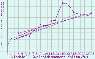 Courbe du refroidissement olien pour Avignon (84)