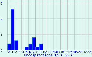 Diagramme des prcipitations pour Tanques (61)