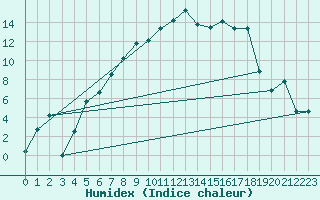 Courbe de l'humidex pour Sunne