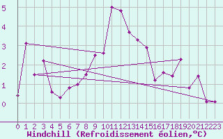 Courbe du refroidissement olien pour Helligvaer Ii