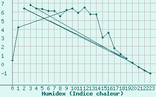 Courbe de l'humidex pour Fortun