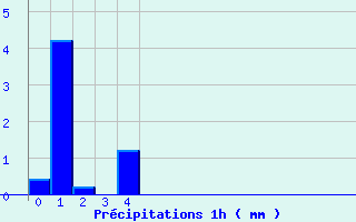 Diagramme des prcipitations pour Draguignan (83)