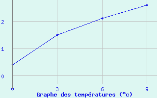 Courbe de tempratures pour Udachniy