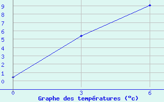 Courbe de tempratures pour Batamaj