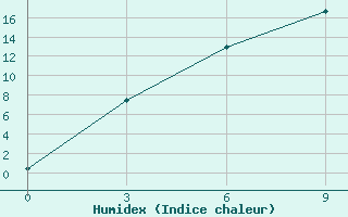 Courbe de l'humidex pour Gari