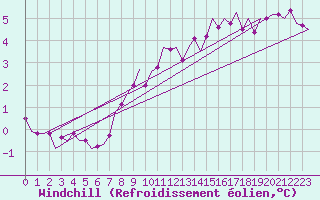 Courbe du refroidissement olien pour Berlin-Tegel