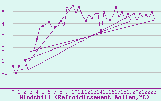 Courbe du refroidissement olien pour Platform Awg-1 Sea