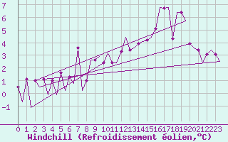 Courbe du refroidissement olien pour Frankfort (All)