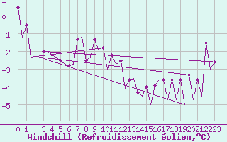 Courbe du refroidissement olien pour Oslo / Gardermoen