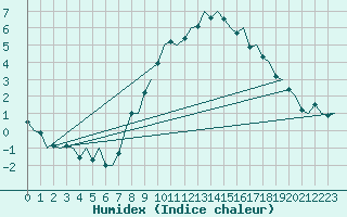 Courbe de l'humidex pour Eindhoven (PB)