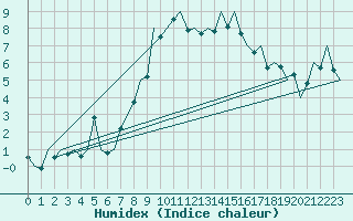 Courbe de l'humidex pour Huesca (Esp)