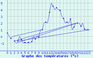 Courbe de tempratures pour Cork Airport