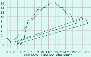 Courbe de l'humidex pour Malatya / Erhac