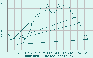 Courbe de l'humidex pour Malmo / Sturup