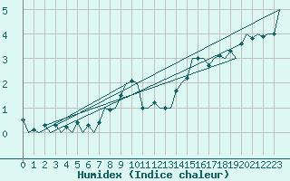 Courbe de l'humidex pour Bonn (All)