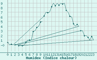 Courbe de l'humidex pour Mosjoen Kjaerstad