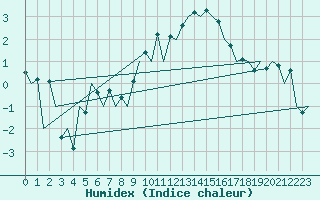 Courbe de l'humidex pour Aberdeen (UK)