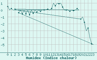 Courbe de l'humidex pour Jyvaskyla