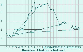 Courbe de l'humidex pour Mehamn