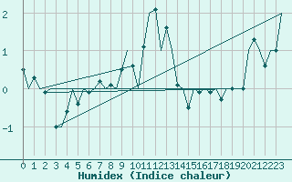 Courbe de l'humidex pour Batsfjord