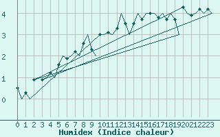 Courbe de l'humidex pour Hasvik