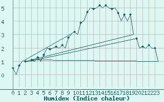 Courbe de l'humidex pour Wroclaw Ii