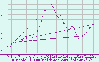 Courbe du refroidissement olien pour Holbeach