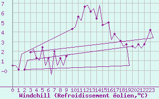 Courbe du refroidissement olien pour Maastricht / Zuid Limburg (PB)