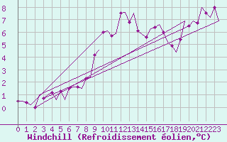 Courbe du refroidissement olien pour Oostende (Be)