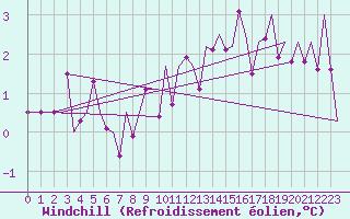 Courbe du refroidissement olien pour Muenster / Osnabrueck