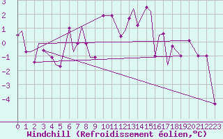 Courbe du refroidissement olien pour Grafenwoehr
