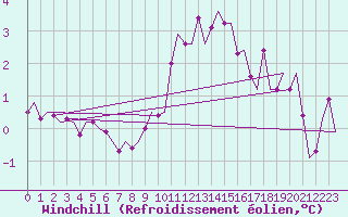 Courbe du refroidissement olien pour Woensdrecht