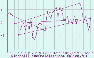 Courbe du refroidissement olien pour Tromso / Langnes