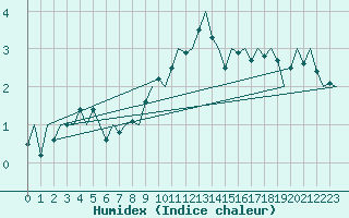 Courbe de l'humidex pour Bonn (All)