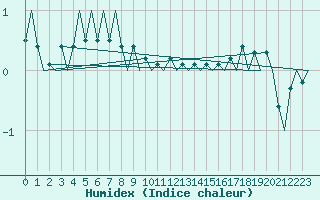 Courbe de l'humidex pour Utti