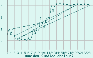 Courbe de l'humidex pour Niederstetten