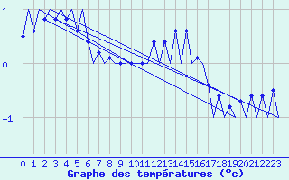 Courbe de tempratures pour Genve (Sw)