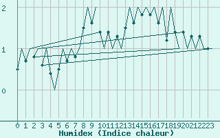 Courbe de l'humidex pour Svalbard Lufthavn