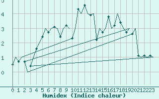 Courbe de l'humidex pour Sandane / Anda