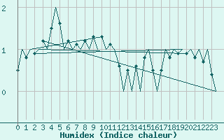 Courbe de l'humidex pour Kittila