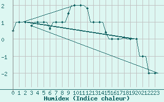 Courbe de l'humidex pour Lipeck