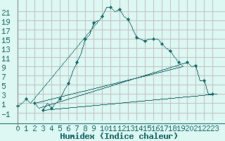 Courbe de l'humidex pour Mineral'Nye Vody