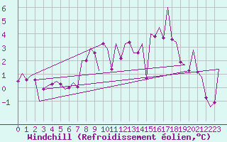 Courbe du refroidissement olien pour Wick