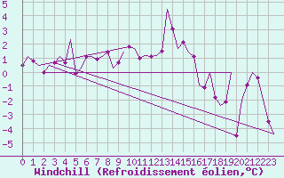 Courbe du refroidissement olien pour Amsterdam Airport Schiphol