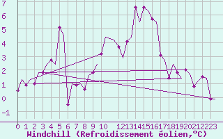 Courbe du refroidissement olien pour Kinloss