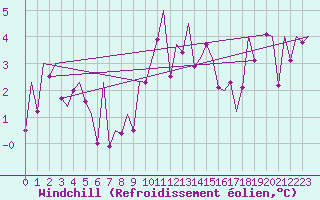 Courbe du refroidissement olien pour Burgos (Esp)