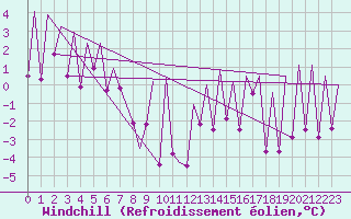 Courbe du refroidissement olien pour Emmen